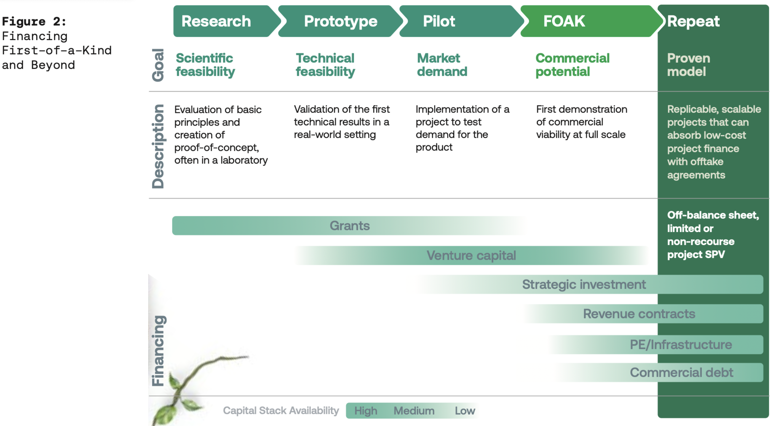 Figure 2: Financing First-of-a-Kind and Beyond