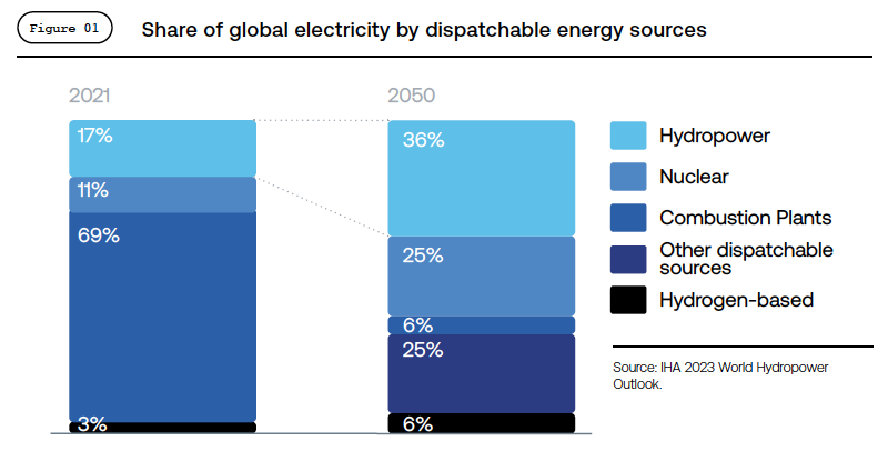 Share of global electricity by dispatchable energy sources