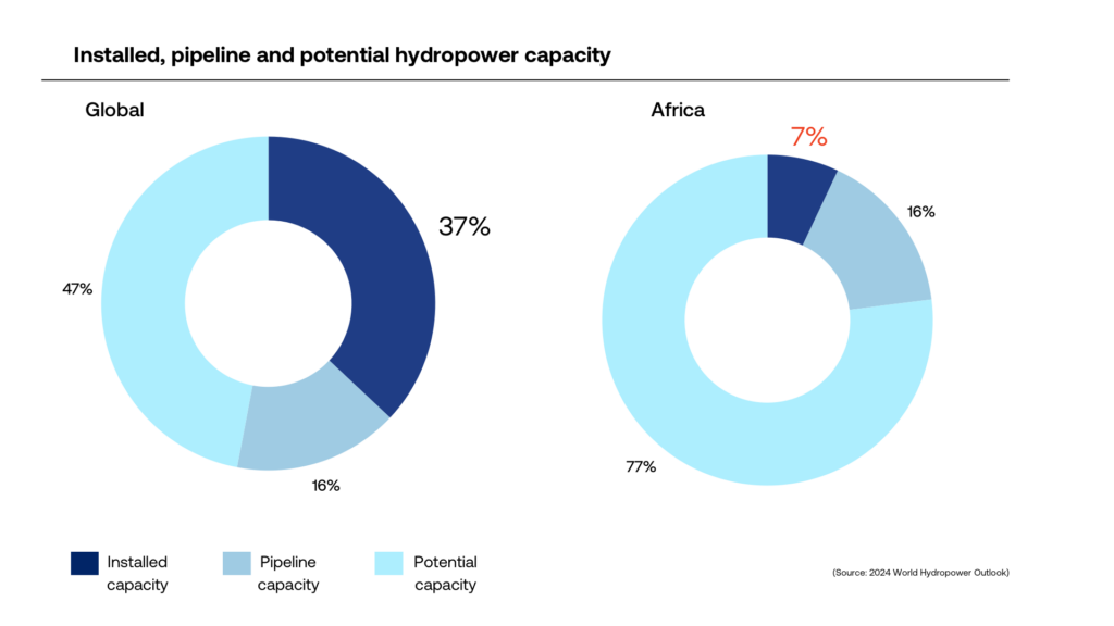 Installed, pipeline and potential hydropower capacity