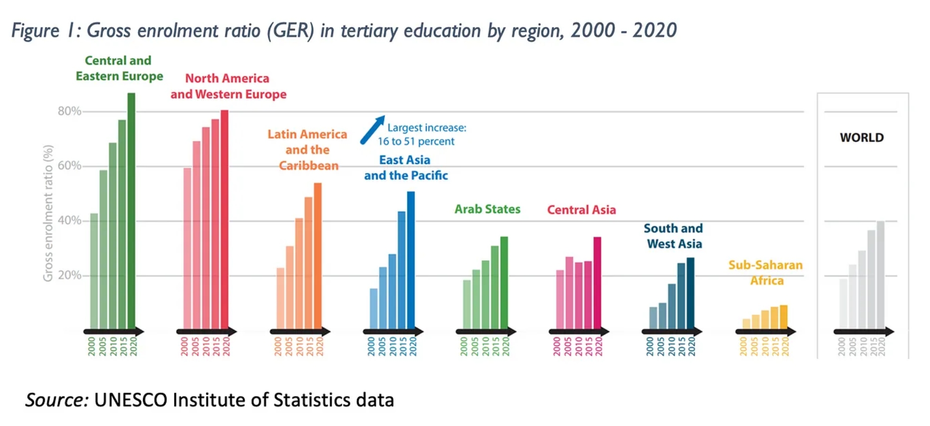 Chart showing Gross enrolment ratio (GER) in tertiary education by region, 2000-2020
