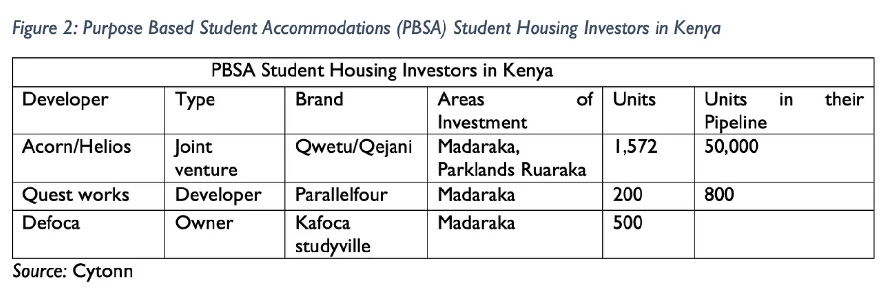 Chart showing Purpose Based Student Accommodations (PBSA) Student Housing Investors in Kenya