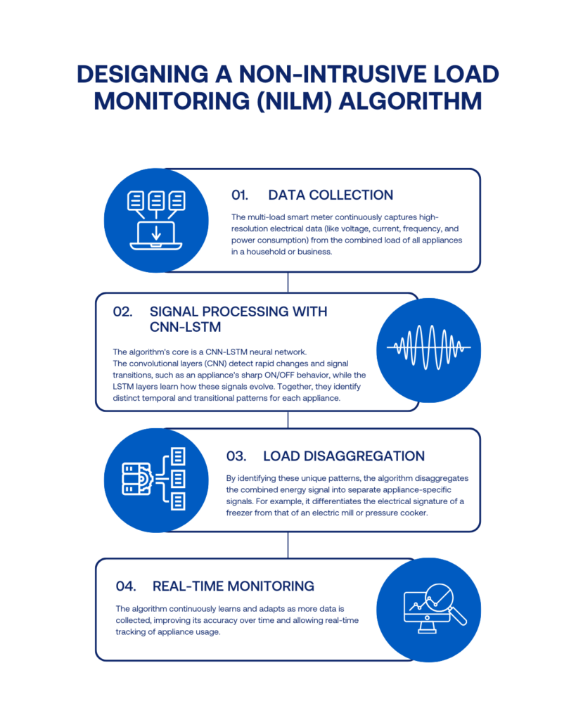 Data Collection: The multi-load smart meter continuously captures high-resolution electrical data (like voltage, current, frequency, and power consumption) from the combined load of all appliances in a household or business. Signal Processing with CNN-LSTM: The algorithm's core is a CNN-LSTM neural network. The convolutional layers (CNN) detect rapid changes and signal transitions, such as an appliance's sharp ON/OFF behavior, while the LSTM layers learn how these signals evolve. Together, they identify distinct temporal and transitional patterns for each appliance. Load Disaggregation: By identifying these unique patterns, the algorithm disaggregates the combined energy signal into separate appliance-specific signals. For example, it differentiates the electrical signature of a freezer from that of an electric mill or pressure cooker. Real-time Monitoring: The algorithm continuously learns and adapts as more data is collected, improving its accuracy over time and allowing real-time tracking of appliance usage.